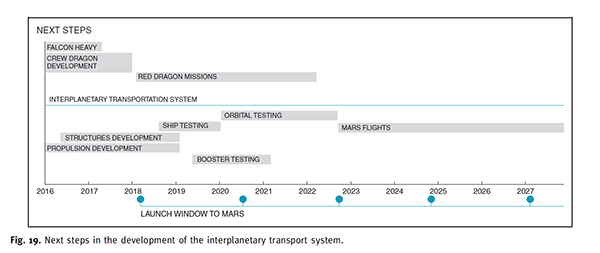 马斯克16页火星移民计划：船票20万美元，建百万人口城市