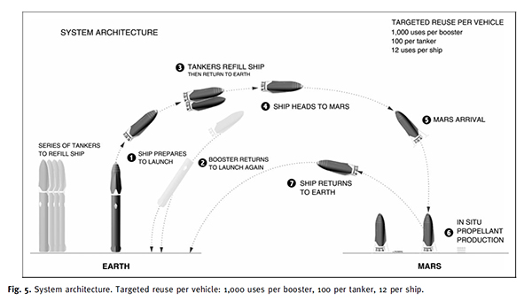 马斯克16页火星移民计划：船票20万美元，建百万人口城市