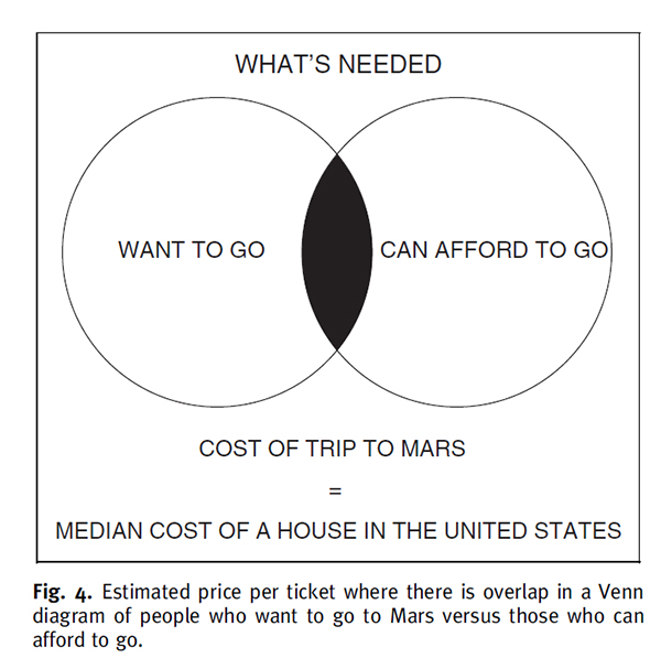 马斯克16页火星移民计划：船票20万美元，建百万人口城市
