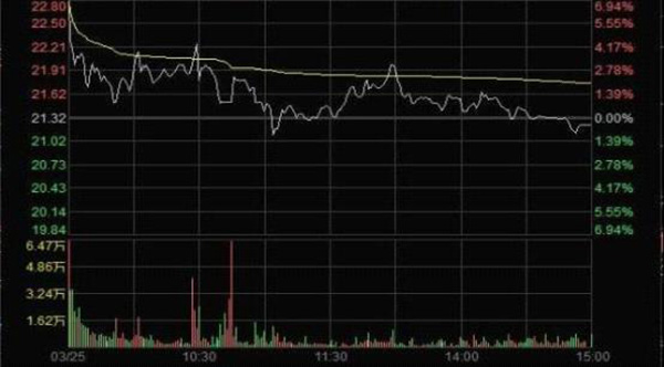 涨停板陷阱：从建仓到出货只用3天，操盘人系惯犯被罚12亿
