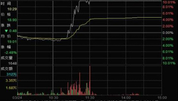 涨停板陷阱：从建仓到出货只用3天，操盘人系惯犯被罚12亿