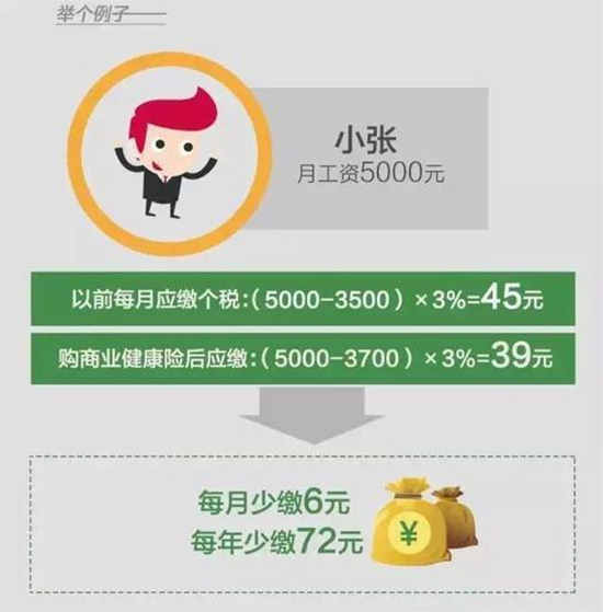 下个月起商业健康保险可以抵个税了，到底能省多少钱