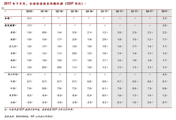 下半年全球经济展望：再通胀已终结，股强于债的基调将延续