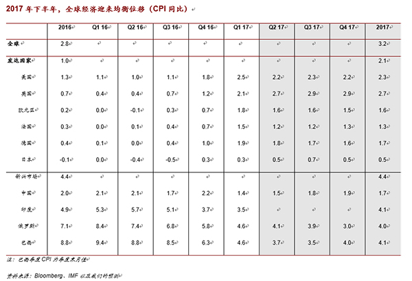下半年全球经济展望：再通胀已终结，股强于债的基调将延续