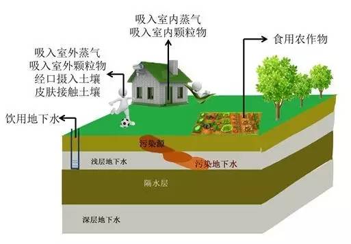 涨知识丨受污染的土地修复到什么程度才可建商场、建学校