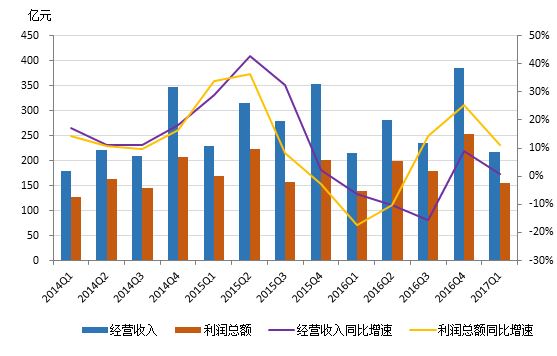 一季度信托投向房地产资金规模微增，严监管下增幅料难持续