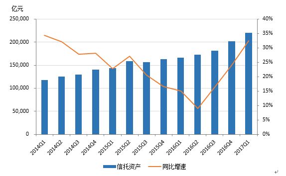 一季度信托投向房地产资金规模微增，严监管下增幅料难持续