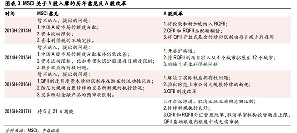 A股第四次闯关MSCI明晨揭榜，最全版备战指南请拿走