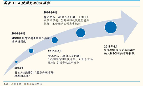 A股第四次闯关MSCI明晨揭榜，最全版备战指南请拿走