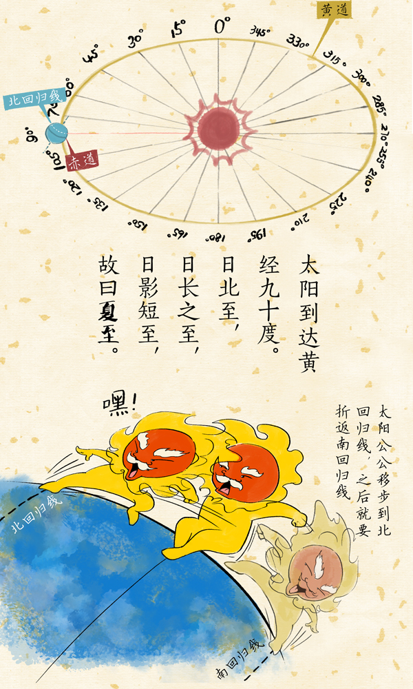 好喵漫画|二十四节气之夏至 太阳公公起驾南下了