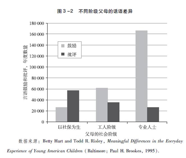美国高知家庭怎样教育孩子：数据显示他们最爱说鼓励的话