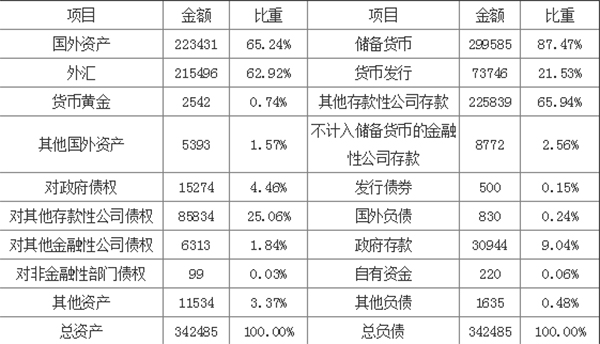 盛松成：央行不会像美联储那样缩表，缩表也不必然是货币紧缩