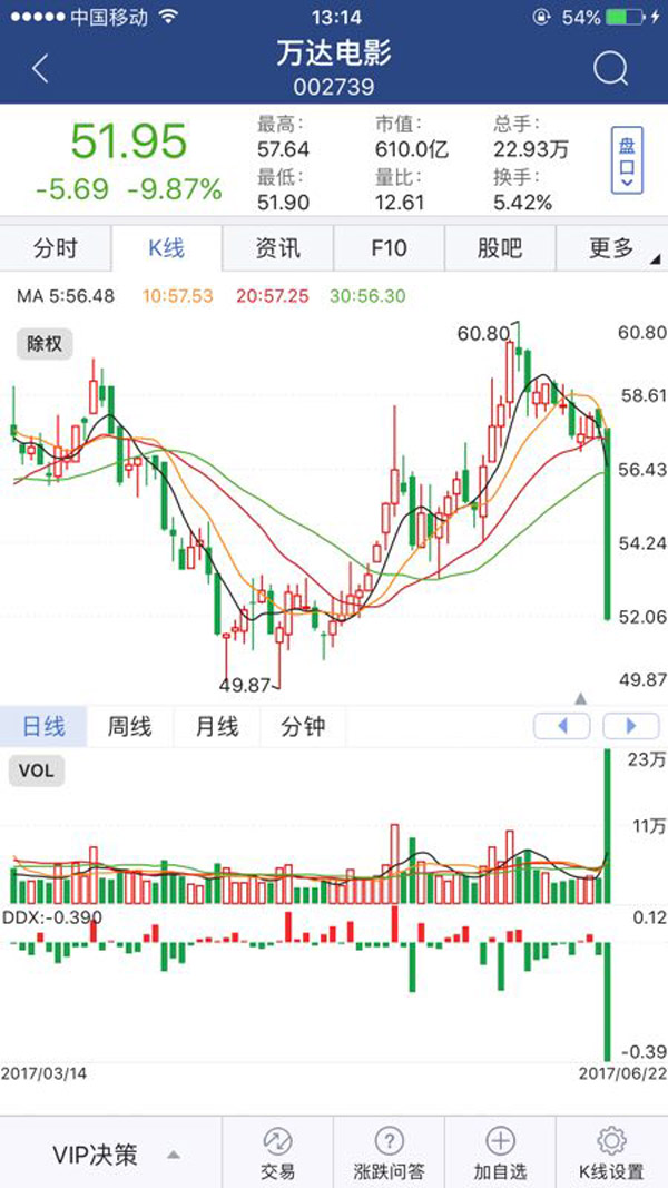 万达电影午盘紧急停牌，万达系未兑付债券及票据达958亿
