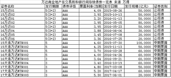 海外投资授信排查或成风险点，万达债波动会引发蝴蝶效应吗