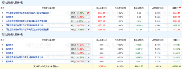 万达电影公告明日复牌，有关建行等抛售万达债券一事属于谣言