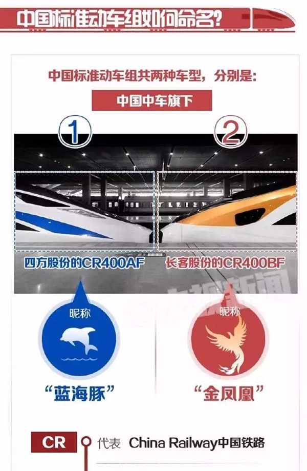 从和谐号到复兴号：时速可达400公里，能连挂所有高铁车型