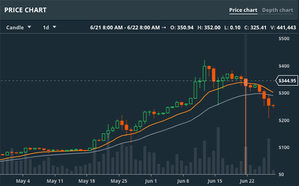 比特币昨大跌今小幅反弹：高盛大摩看空，仍有业内人士很乐观