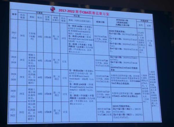 重磅！CBA力推5年发展计划，季后赛球队未来增至12支