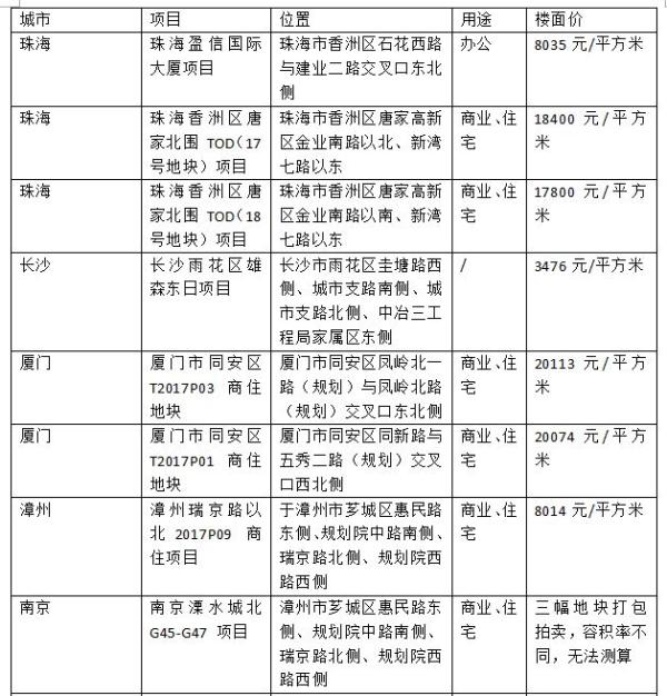 万科6月份花了700亿买地，厦门两幅宅地楼面价破2万