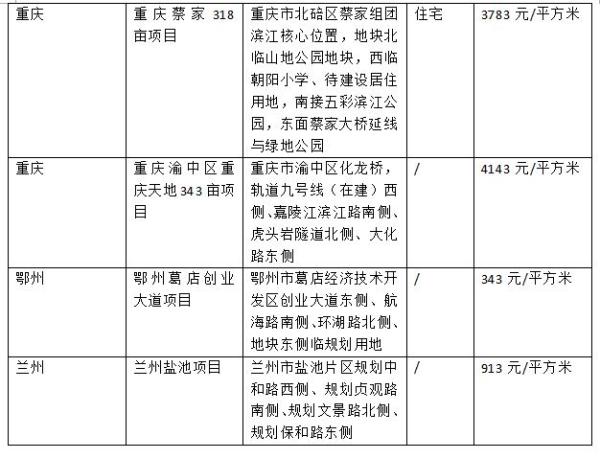 万科6月份花了700亿买地，厦门两幅宅地楼面价破2万