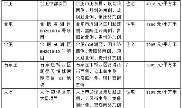 万科6月份花了700亿买地，厦门两幅宅地楼面价破2万