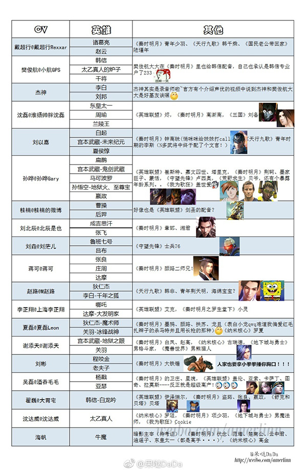 王者荣耀背后的声音：最多一人饰六角，十来句报酬千元