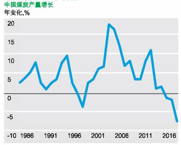 中國成全球最大可再生能源生產與消費國,碳排放連續兩年下降