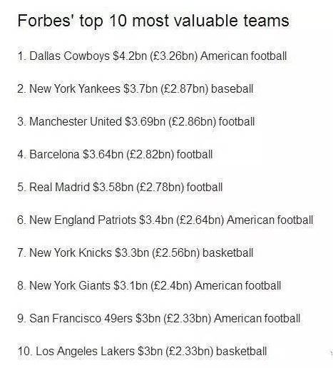 《福布斯》最具价值俱乐部：NFL达拉斯牛仔第一，曼联第三