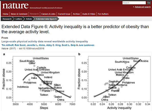 《自然》做了世界步行数排行榜，我们果然是“最能走的民族”