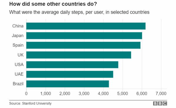 《自然》做了世界步行数排行榜，我们果然是“最能走的民族”