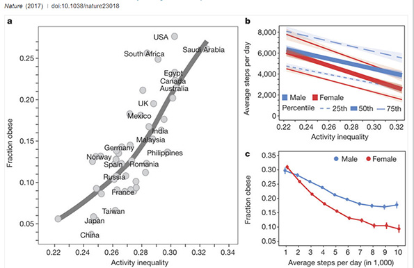 《自然》做了世界步行数排行榜，我们果然是“最能走的民族”