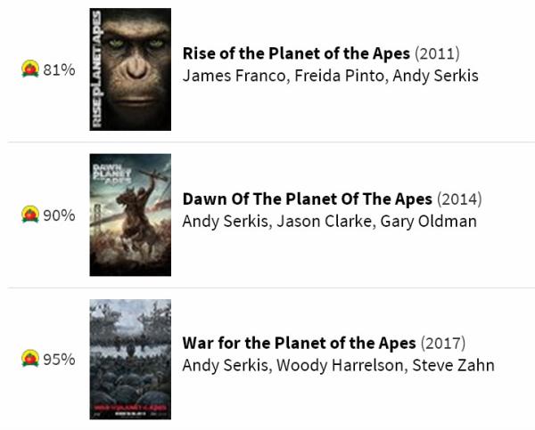 北美票房｜《猩球崛起3》战胜《蜘蛛侠》，口碑创系列最佳