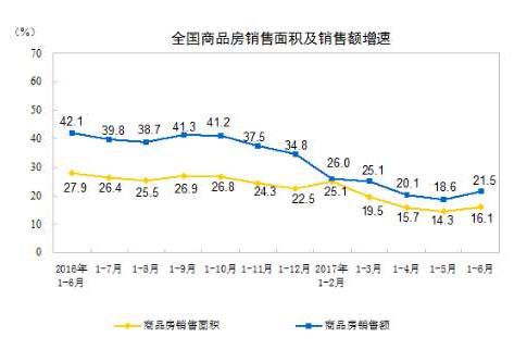 国家统计局：房地产开发投资增速或缓中趋稳
