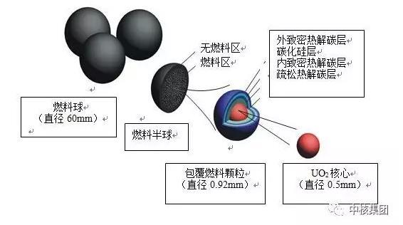 中国四代核电走在世界前列：高温气冷堆元件实现工业规模生产