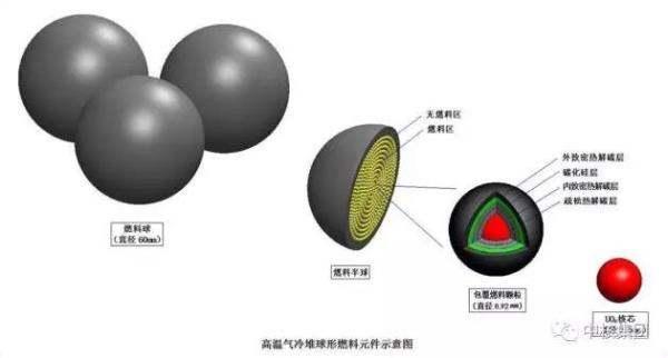 中国四代核电走在世界前列：高温气冷堆元件实现工业规模生产