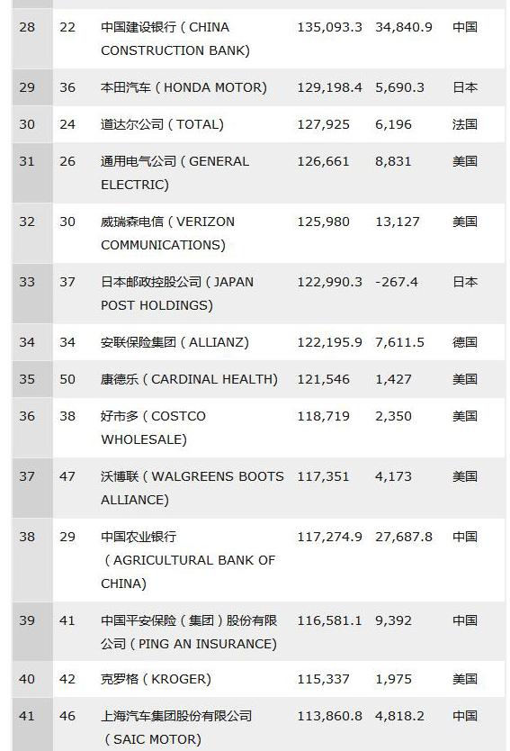 财富世界500强出炉：国网、中石化、中石油列二、三、四位