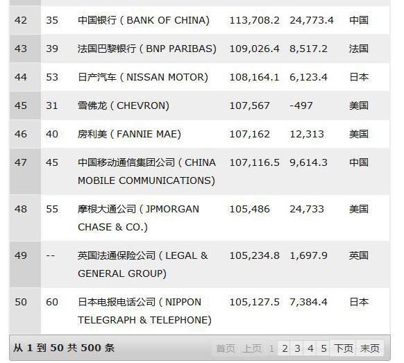 财富世界500强出炉：国网、中石化、中石油列二、三、四位