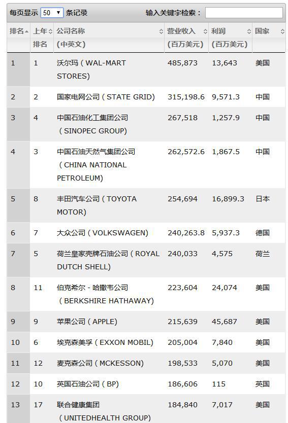 财富世界500强出炉：国网、中石化、中石油列二、三、四位