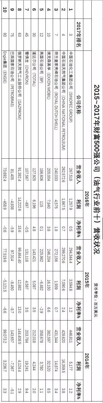 数据真相 | 世界500强看似很风光？其实油气巨头有内伤