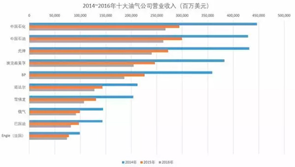 数据真相 | 世界500强看似很风光？其实油气巨头有内伤