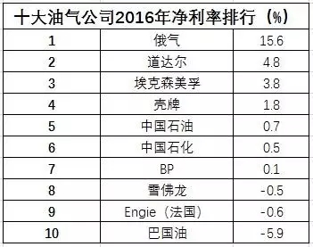 数据真相 | 世界500强看似很风光？其实油气巨头有内伤