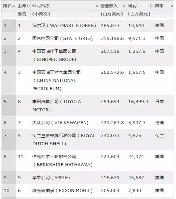 数据真相 | 世界500强看似很风光？其实油气巨头有内伤