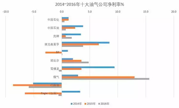 数据真相 | 世界500强看似很风光？其实油气巨头有内伤
