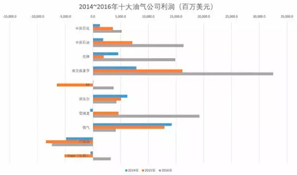 数据真相 | 世界500强看似很风光？其实油气巨头有内伤