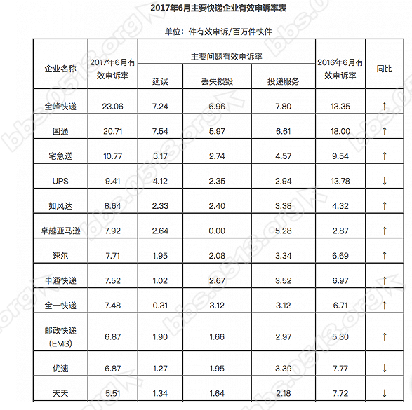 2017年06月主要快递企业有效申诉率表.png