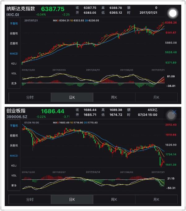 创业板估值逼近纳斯达克：“业绩差，股价肯定是要掉下来的”