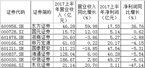 龙头券商上半年业绩滑坡：中信海通国君申万均预告净利下降