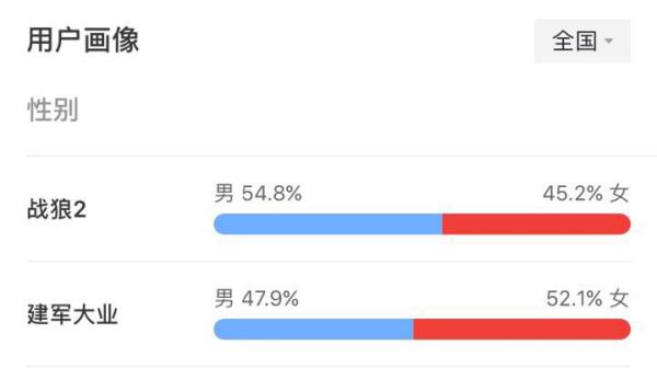 《战狼2》4天破10亿，能否打破《美人鱼》33.9亿纪录