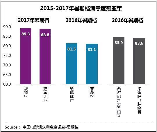《战狼2》4天破10亿，能否打破《美人鱼》33.9亿纪录