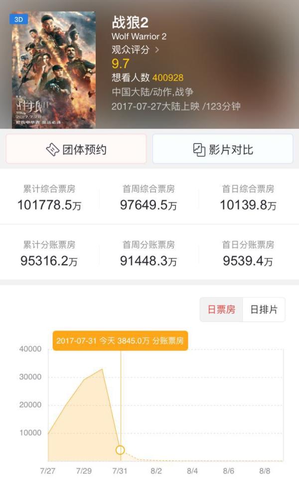 《战狼2》4天破10亿，能否打破《美人鱼》33.9亿纪录